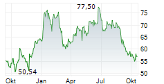 BRUNSWICK CORPORATION Chart 1 Jahr