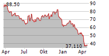 BRUNSWICK CORPORATION Chart 1 Jahr