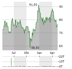 BRUNSWICK Aktie Chart 1 Jahr