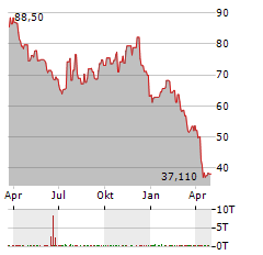 BRUNSWICK Aktie Chart 1 Jahr