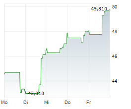 BRUNSWICK CORPORATION Chart 1 Jahr