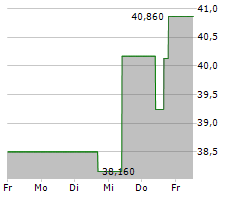 BRUNSWICK CORPORATION Chart 1 Jahr