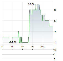 BRUNSWICK Aktie 5-Tage-Chart