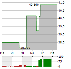 BRUNSWICK Aktie 5-Tage-Chart