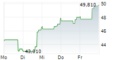 BRUNSWICK CORPORATION 5-Tage-Chart