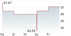 BRUNSWICK CORPORATION 5-Tage-Chart