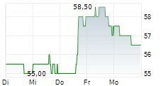BRUNSWICK CORPORATION 5-Tage-Chart