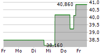 BRUNSWICK CORPORATION 5-Tage-Chart