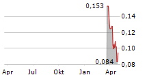 BRUNSWICK EXPLORATION INC Chart 1 Jahr