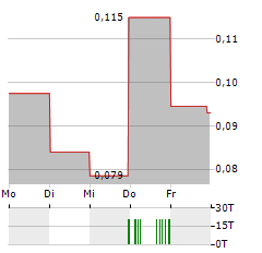 BRUNSWICK EXPLORATION Aktie 5-Tage-Chart