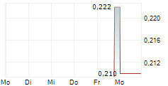 BRUTUS MINING INC 5-Tage-Chart