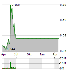 BRUUSH ORAL CARE Aktie Chart 1 Jahr