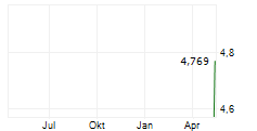 BSP FINANCIAL GROUP LIMITED Chart 1 Jahr