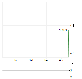 BSP FINANCIAL GROUP Aktie Chart 1 Jahr