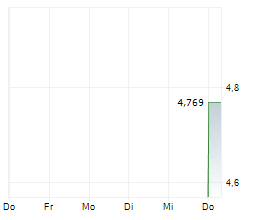 BSP FINANCIAL GROUP LIMITED Chart 1 Jahr