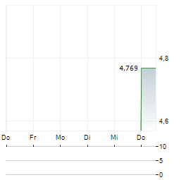 BSP FINANCIAL GROUP Aktie 5-Tage-Chart