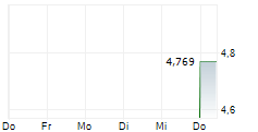 BSP FINANCIAL GROUP LIMITED 5-Tage-Chart