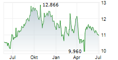 BSR REAL ESTATE INVESTMENT TRUST Chart 1 Jahr