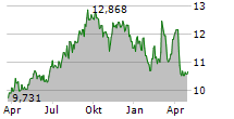 BSR REAL ESTATE INVESTMENT TRUST Chart 1 Jahr