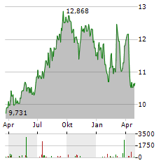 BSR REAL ESTATE INVESTMENT TRUST Aktie Chart 1 Jahr