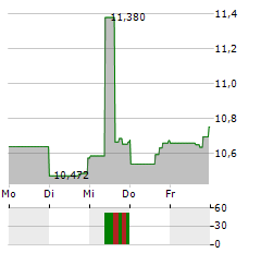 BSR REAL ESTATE INVESTMENT TRUST Aktie 5-Tage-Chart