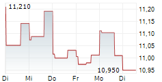 BSR REAL ESTATE INVESTMENT TRUST 5-Tage-Chart