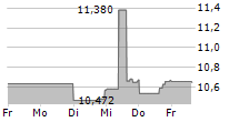 BSR REAL ESTATE INVESTMENT TRUST 5-Tage-Chart