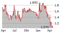 BT BRANDS INC Chart 1 Jahr