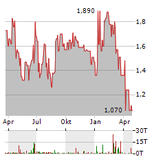 BT BRANDS Aktie Chart 1 Jahr