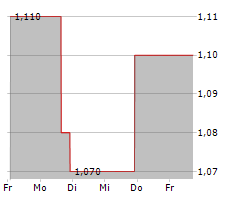 BT BRANDS INC Chart 1 Jahr