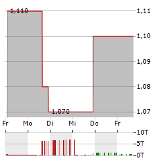 BT BRANDS Aktie 5-Tage-Chart