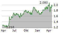 BT GROUP PLC Chart 1 Jahr