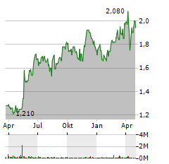 BT Aktie Chart 1 Jahr