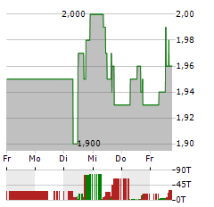 BT Aktie 5-Tage-Chart