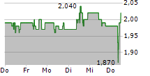 BT GROUP PLC 5-Tage-Chart