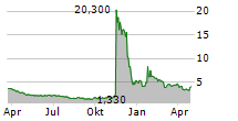 BTC DIGITAL LTD Chart 1 Jahr