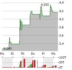 BTC DIGITAL Aktie 5-Tage-Chart