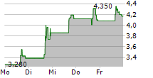 BTC DIGITAL LTD 5-Tage-Chart