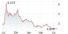BTCS INC Chart 1 Jahr