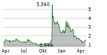 BTCS INC Chart 1 Jahr