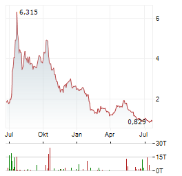 BTCS INC Jahres Chart