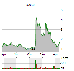 BTCS Aktie Chart 1 Jahr