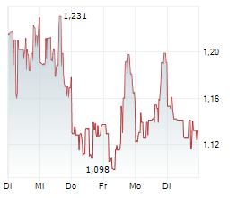 BTCS INC Chart 1 Jahr