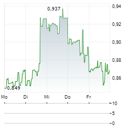 BTCS Aktie 5-Tage-Chart