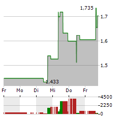 BTCS Aktie 5-Tage-Chart