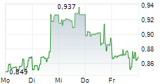 BTCS INC 5-Tage-Chart