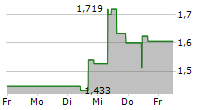 BTCS INC 5-Tage-Chart