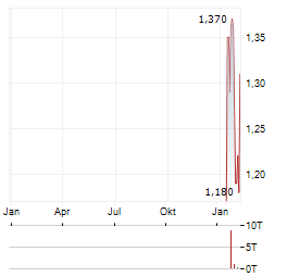 BTCS SA Aktie Chart 1 Jahr