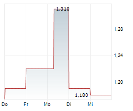 BTCS SA Chart 1 Jahr