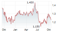 BTG CONSULTING PLC Chart 1 Jahr